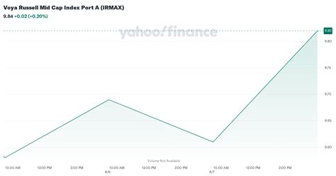 Voya Russell Mid Cap Index Port A IRMAX